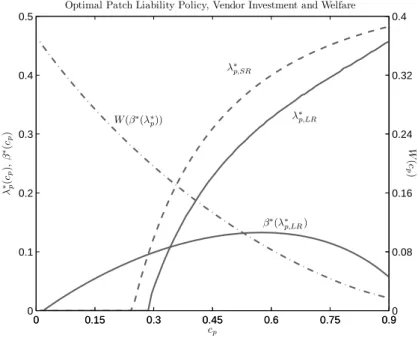Figure 3: Optimal vendor’s share of patching costs for long-run (λ ∗ p,LR ) and short-run settings (λ ∗ p,SR ), and optimal vendor investment (β ∗ (λ ∗ p )) and welfare (W (β ∗ (λ ∗p ))) in the long-run setting