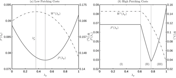 Figure 4: Vendor security investment (β ∗ ) and welfare (W ) as a function of vendor patching cost share under patch liability policy