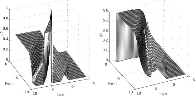 Figure 5: Optimal λ p as a function of α and π z under the security investment cost function Γ(β)