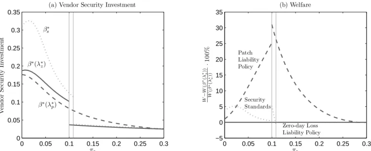 Figure 6: Policy comparison of security investment and welfare. The parameter values for both panels are α = 20, π a = 0.30, c p = 0.50, and C(β) = Γ(β) with k = 0, δ = 0.40, ˆ β = 0.50.