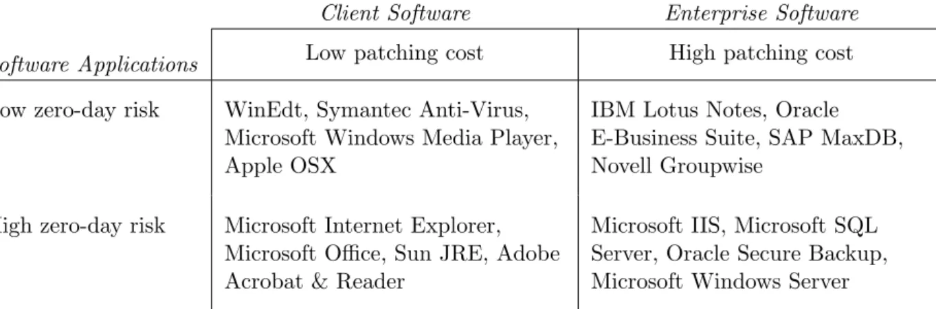 Table 2: Examples of software products for various security landscapes.