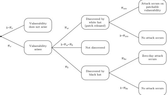 Figure 1: Relationship between vulnerability, discovery and attack events.