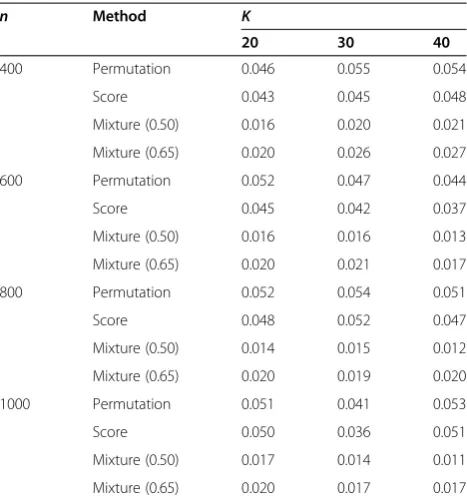 Table 1 Estimated type I error rates for simulation 1 withvarying number of random effects