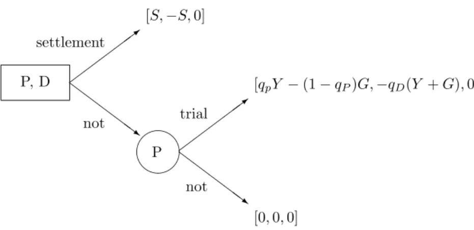 Figure 1: Event tree of Game 1