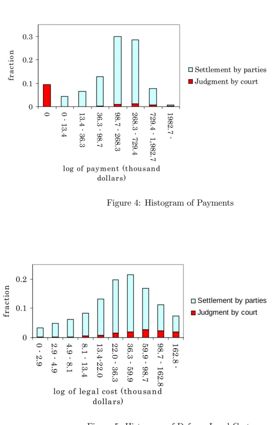 Figure 4: Histogram of Payments