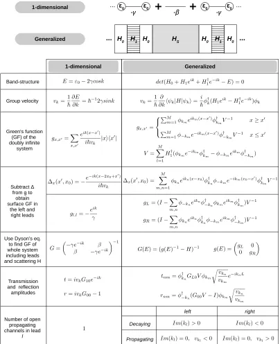 Fig. 11. Generalized transport model using Green’s function method. Generalized transport model using equilibrium Green’s function method [28] and itsequivalent model for a simple 1D problem.
