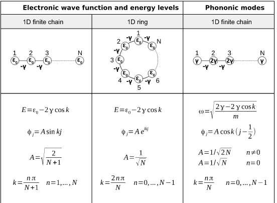 Fig. 4. 1D ﬁnite chain and ring. The energy levels and corresponding wave functions or orbitals for 1D ﬁnite chain and ring