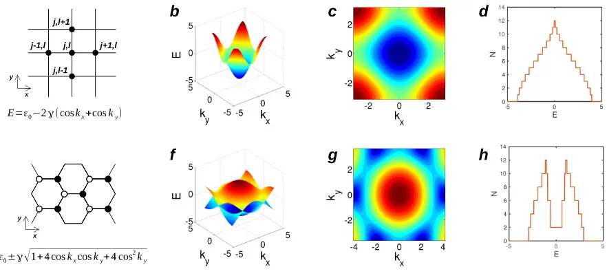 Fig. 5. Two dimensional square and hexagonal lattices. Lattice geometry of (a) square and (e) hexagonal lattices, the bandstructure of (b,c) square and (f,g)hexagonal lattices and the number of conduction channels in (d) square and (h) hexagonal lattices.