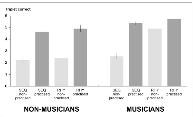 Figure 2. Behavioural data. The imitation performance in the execution trials was analysed by means of a For Peer Reviewsliding window over three consecutive responses (‘triplets’), where six correct triplets indicate correct imitation of the eight spatial