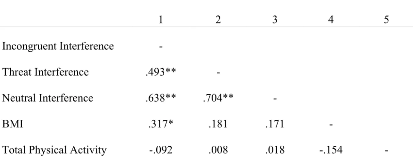 Table 2  Correlations   1  2  3  4  5  Incongruent Interference  -  Threat Interference  .493**  -  Neutral Interference  .638**  .704**  -  BMI  .317*  .181  .171  - 