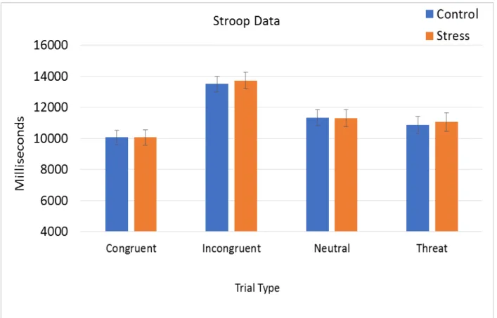 Figure 1.  Mean reaction time on the Stroop Task. Participants demonstrated interference on all  trial types compared to baseline, congruent trials