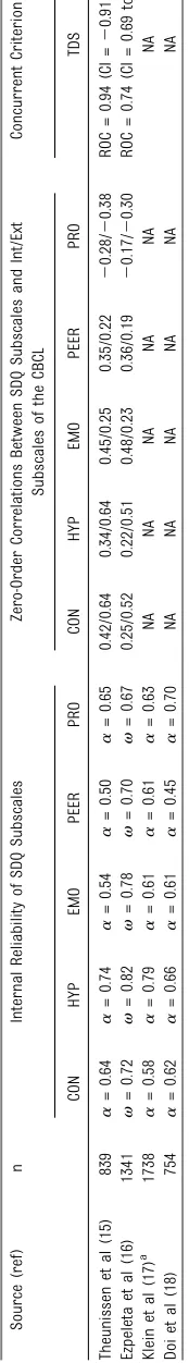 TABLE 1 Psychometric Properties of Preschool SDQ Determined by Previous Studies