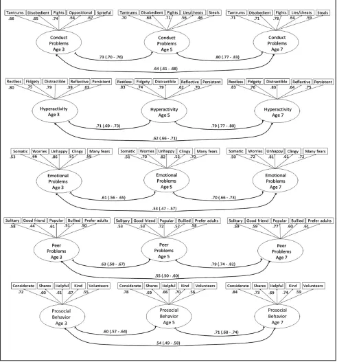 FIGURE 1Conconﬁgural invariance conﬁrmatory factor analysis model for SDQ showing standardized item-factor loadings and across-time correlations with 99.95%ﬁdence intervals