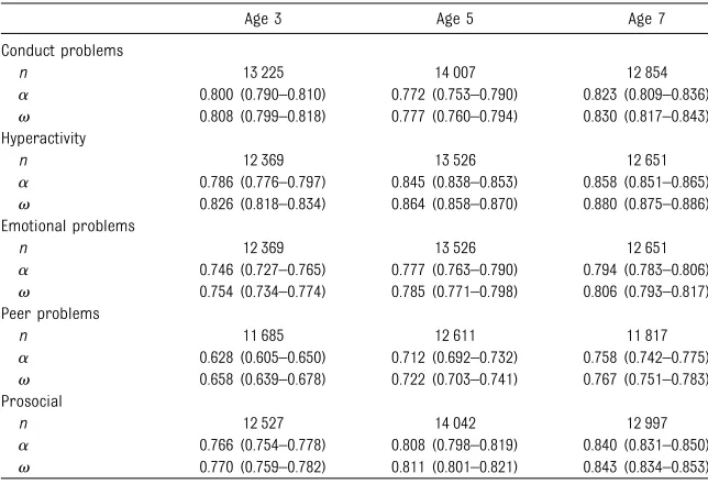 TABLE 2 Items at Each Time Point With Standardized Factor Loadings ,0.6 Taken From theConﬁgural Model A (No Across-Time Constraints)