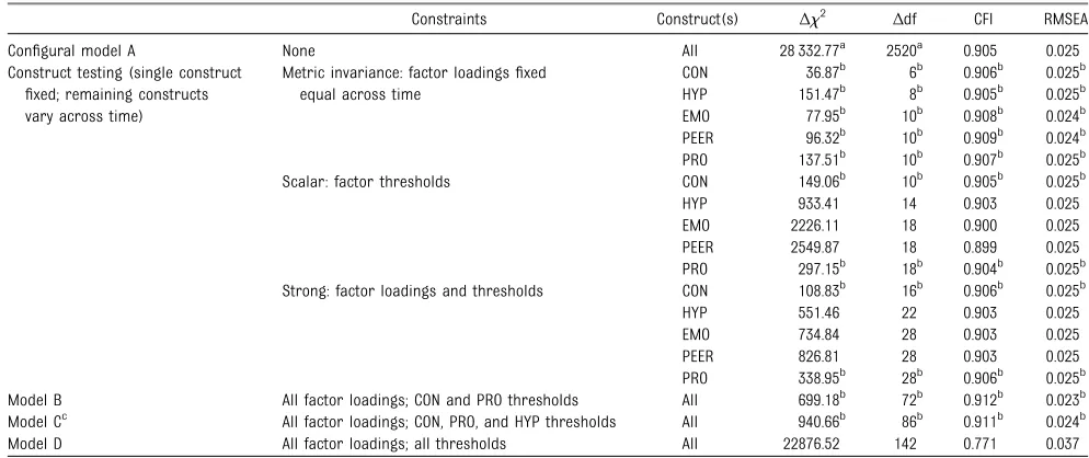 TABLE 4 CFA for Factorial Invariance Testing