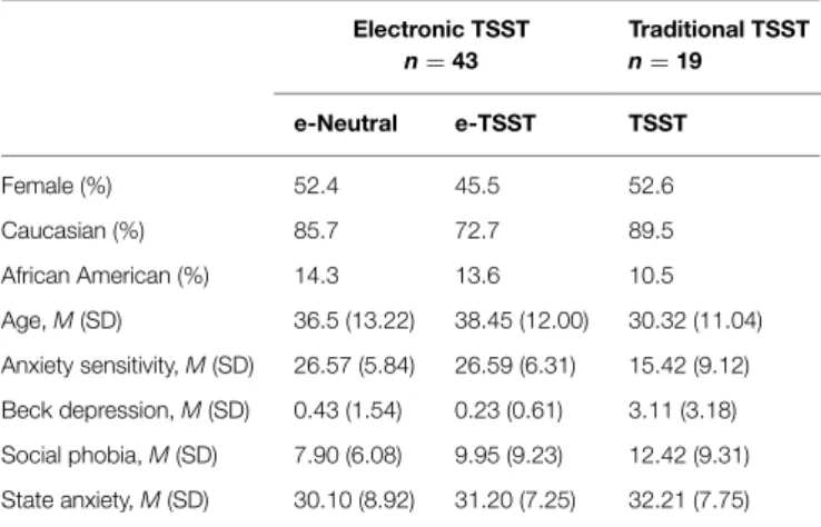 TABLE 1 | Descriptive statistics by study sample.
