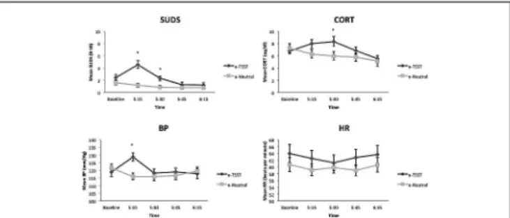 FIGURE 2 | Stress reactivity over the post-assessment time points for each index of stress in the e-TSST vs
