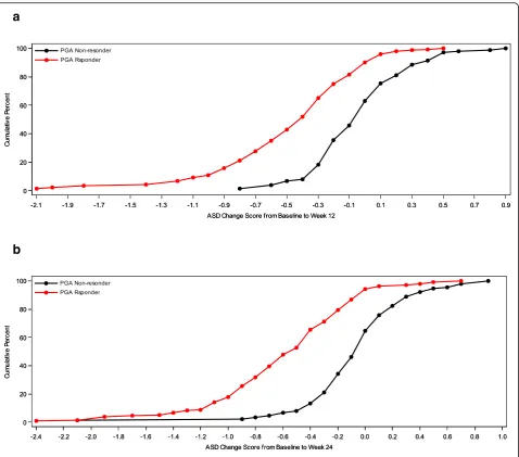 Fig. 2 Cumulative Distribution Curves for 7-Day Average ASD Scores by PGA Based Responder Criteria