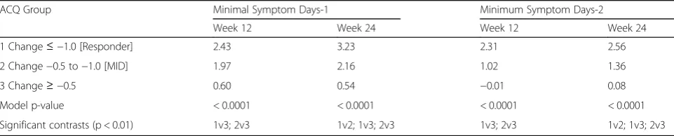 Table 5 Changes in ASD Symptomatic Days in a 7-Day Periodby ACQ Change Groups at Weeks 12 and 24