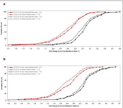 Fig. 1 Cumulative Distribution Curves for 7-Day Average ASD Scores by ACQ Based Responder Criteria