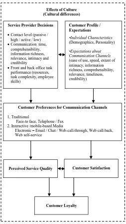 Figure 1. A Theoretical Model of Antecedents and Consequences of Customer Preferred Communication Channels   