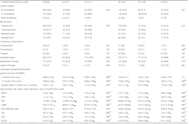Table 4 Factors affecting cognitive change from 3 months to 12 months in older patients (Continued)