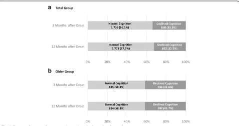 Table 1 Functional assessments at 3 months