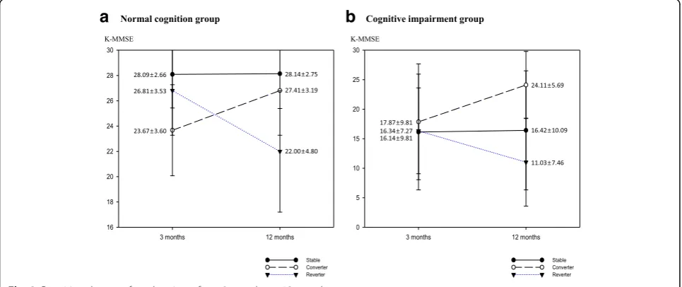 Table 2 Cognitive change divided by age from 3 months to 12 months