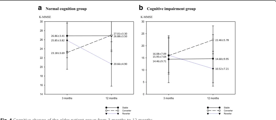 Fig. 4 Cognitive change of the older patient group from 3 months to 12 months