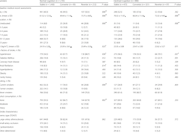 Table 3 Factors affecting cognitive change from 3 months to 12 months in total patients