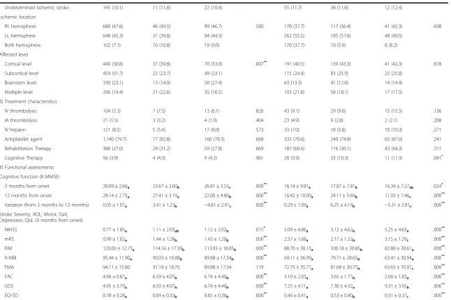 Table 3 Factors affecting cognitive change from 3 months to 12 months in total patients (Continued)
