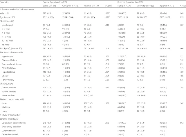 Table 4 Factors affecting cognitive change from 3 months to 12 months in older patients