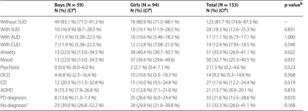 Table 1 Prevalence of SUD, other Axis I disorders and personality disorders (N = 153)