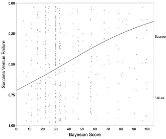 FIGURE 1Validation of the Bayesian scoring method. Logistic regression analysis of the actual outcomeintubate the next patient
