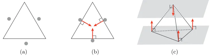 Figure 3.1: (a) Caging the triangle with the three point eﬀectors. (b) Immobilizingthe regular triangle with the three point eﬀectors located at the center of each edge.(c) Clamping the tetrahedron with the two planar eﬀectors contacting the vertex-face pa