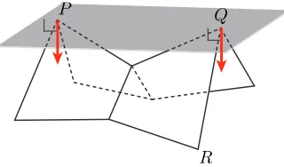 Figure 3.2: The plane is contacting the virtual edge PQ between the two “real”vertices P and Q.