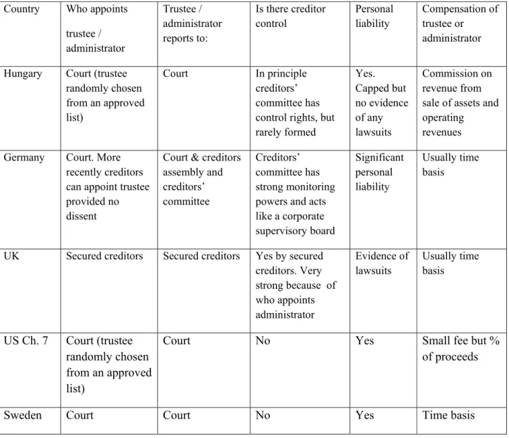 Table I.  Characteristics of the Trustee or Administrator in Bankruptcy in Six Countries 