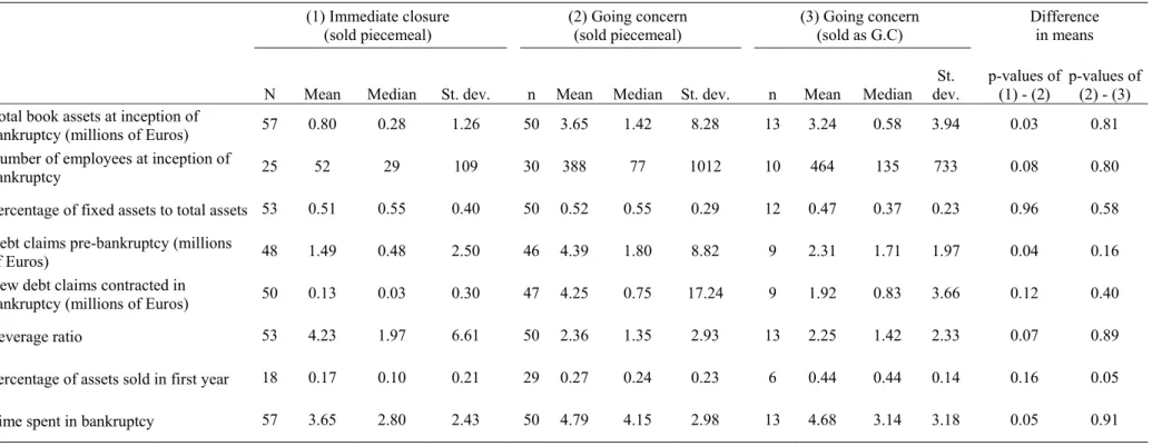 Table II. Summary Statistics for Three Forms of Reorganization in Bankruptcy 