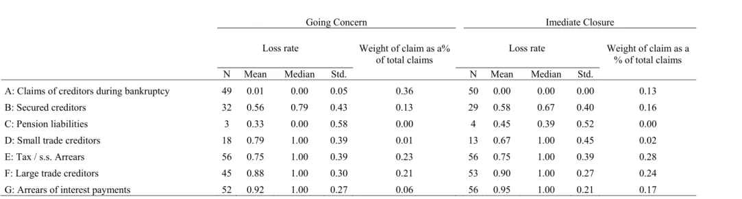 Table V. Loss Rates for Each Category of Creditors in Bankruptcy Partitioned by Going Concern and Immediate Closure 