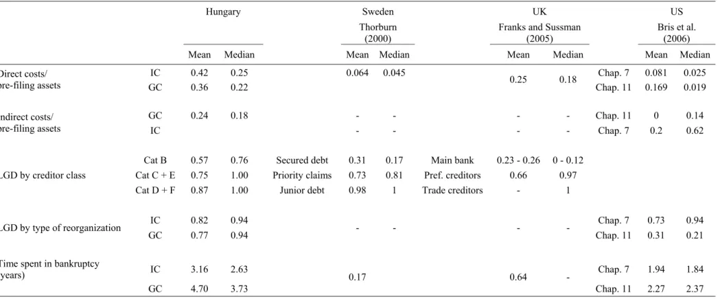 Table IX.  Cross-Country Comparison of Bankruptcy Costs and LGDs in Hungary, Sweden, the UK, and the US 