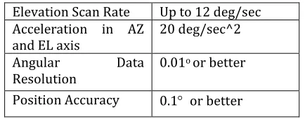 Figure 1.2: Antenna Mount of the Proposed System 
