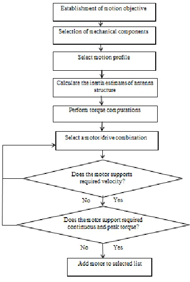 Figure 3.1: Motor Selection Flow chart 