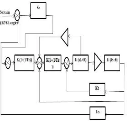 Figure 5.1: Simulink Model of the ACSS 
