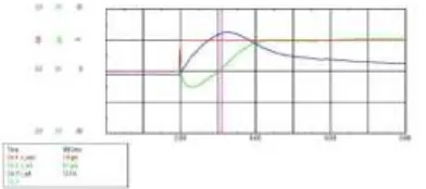 Figure 7.3: Velocity response on oscilloscope at 1 