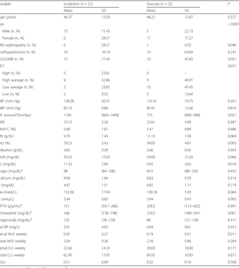 Table 1 Baseline laboratory and peritoneal equilibration test data