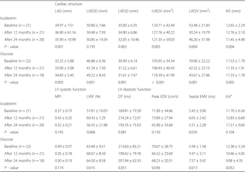 Table 3 The series of echocardiographic parameters among the icodextrin and glucose users
