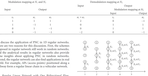 Table 1: PNC Mapping: modulation mapping at N1, N2; demodulation and modulation mappings at N3.