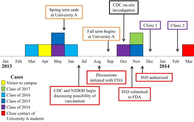 FIGURE 1Timeline of outbreak cases and response activities.