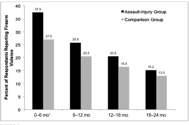 TABLE 1 Mean Number of Firearm Violence Events per Participant Endorsing Firearm Aggression,Victimization, and/or Nonfatal Firearm Injury