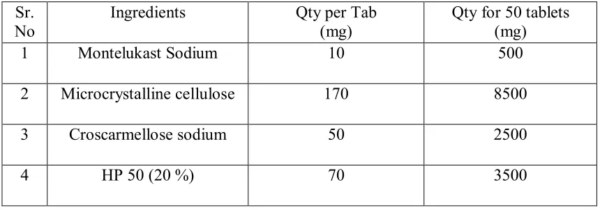 Table 2: Formulation 2 preparation of tablet by dry compression 